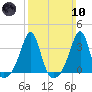 Anthony Point tide chart for Sunday, March 10, 2024