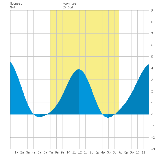 Anthony Point tide chart for Thursday, March 14, 2024