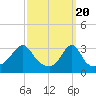 Anthony Point tide chart for Wednesday, March 20, 2024