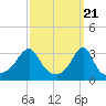 Anthony Point tide chart for Thursday, March 21, 2024