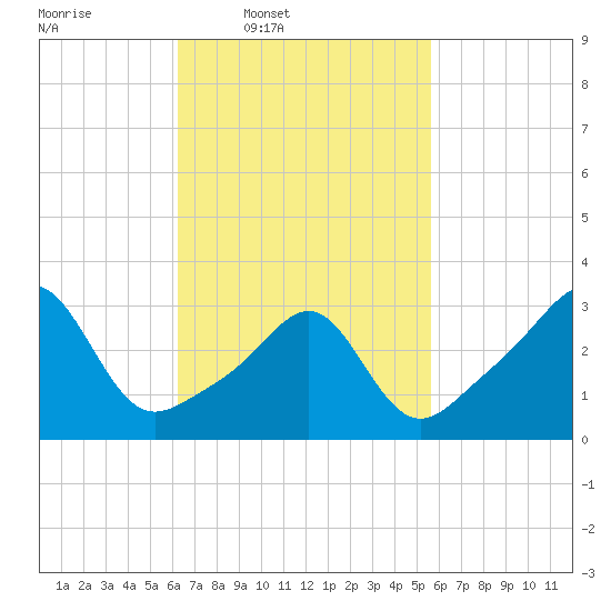 Anthony Point tide chart for Saturday, March 2, 2024