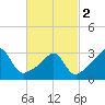 Anthony Point tide chart for Saturday, March 2, 2024