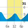 Anthony Point tide chart for Sunday, March 31, 2024