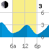 Anthony Point tide chart for Sunday, March 3, 2024