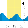 Anthony Point tide chart for Monday, March 4, 2024