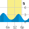Anthony Point tide chart for Tuesday, March 5, 2024