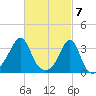 Anthony Point tide chart for Thursday, March 7, 2024