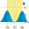 Anthony Point tide chart for Friday, March 8, 2024