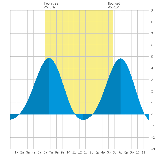 Anthony Point tide chart for Saturday, March 9, 2024