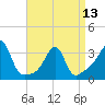 Anthony Point tide chart for Saturday, April 13, 2024