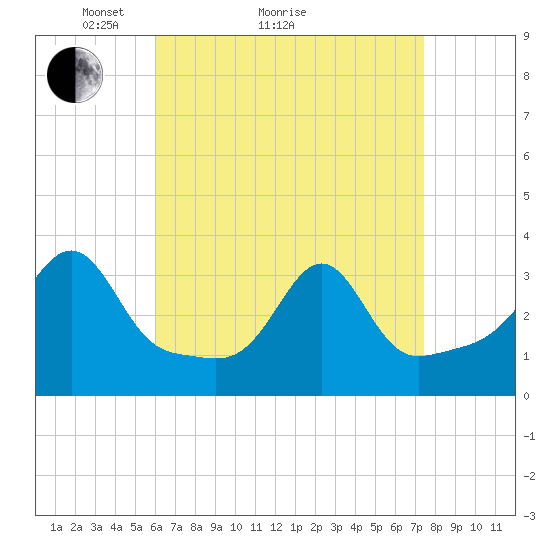 Anthony Point tide chart for Monday, April 15, 2024