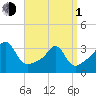 Anthony Point tide chart for Monday, April 1, 2024