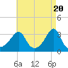 Anthony Point tide chart for Saturday, April 20, 2024