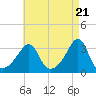 Anthony Point tide chart for Sunday, April 21, 2024