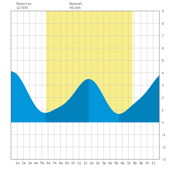Anthony Point tide chart for Monday, April 29, 2024