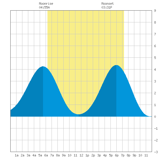 Anthony Point tide chart for Friday, April 5, 2024