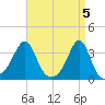 Anthony Point tide chart for Friday, April 5, 2024