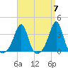 Anthony Point tide chart for Sunday, April 7, 2024