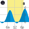 Anthony Point tide chart for Monday, April 8, 2024