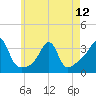 Anthony Point tide chart for Sunday, May 12, 2024