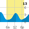 Anthony Point tide chart for Monday, May 13, 2024