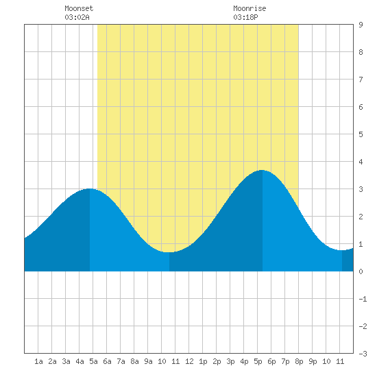 Anthony Point tide chart for Saturday, May 18, 2024