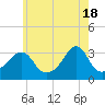 Anthony Point tide chart for Saturday, May 18, 2024