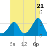 Anthony Point tide chart for Tuesday, May 21, 2024