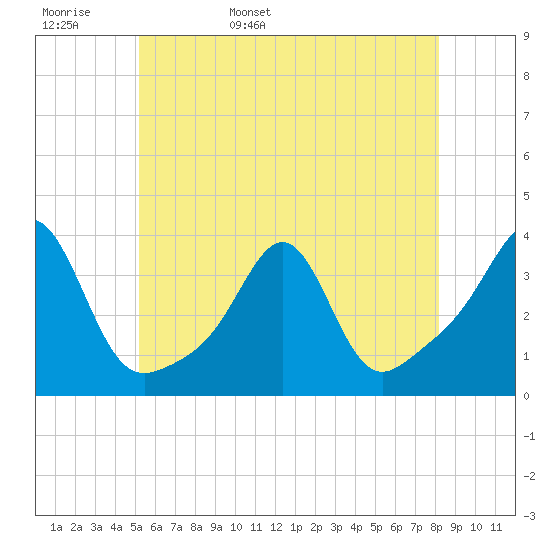 Anthony Point tide chart for Tuesday, May 28, 2024