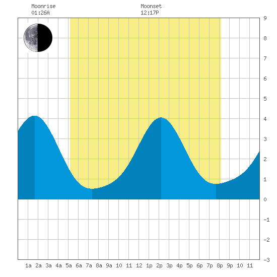 Anthony Point tide chart for Thursday, May 30, 2024