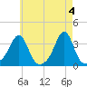 Anthony Point tide chart for Saturday, May 4, 2024