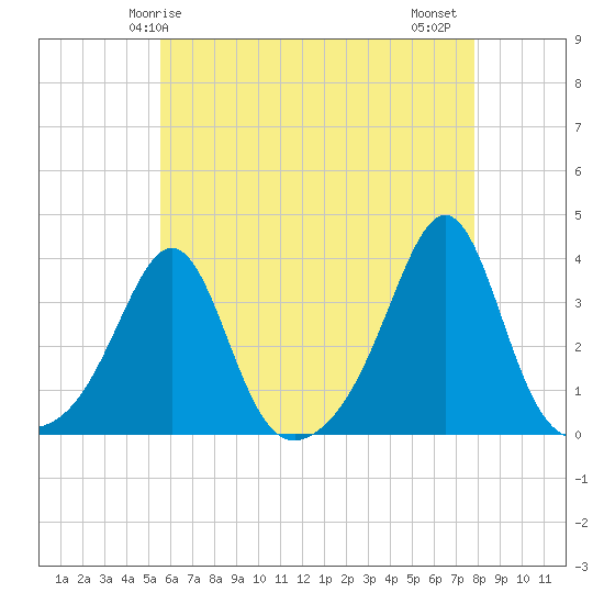 Anthony Point tide chart for Sunday, May 5, 2024