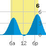 Anthony Point tide chart for Monday, May 6, 2024