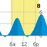 Anthony Point tide chart for Wednesday, May 8, 2024