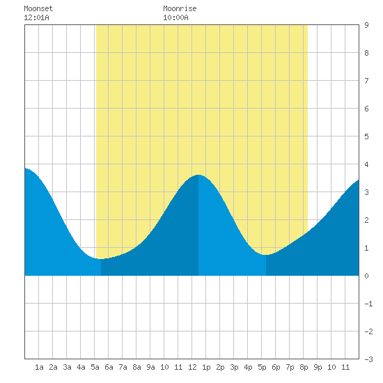 Anthony Point tide chart for Tuesday, June 11, 2024