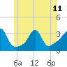 Anthony Point tide chart for Tuesday, June 11, 2024
