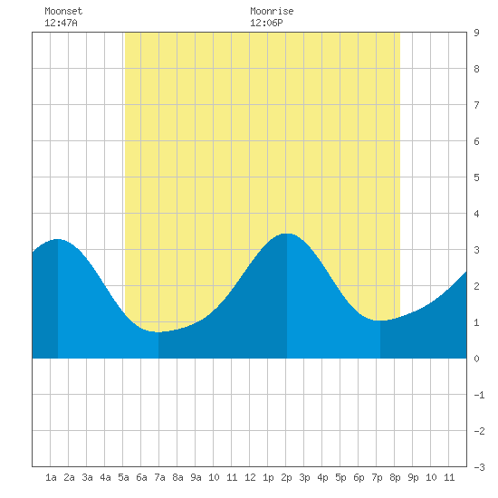 Anthony Point tide chart for Thursday, June 13, 2024