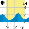 Anthony Point tide chart for Friday, June 14, 2024