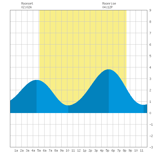 Anthony Point tide chart for Monday, June 17, 2024