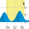 Anthony Point tide chart for Saturday, June 1, 2024
