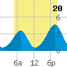 Anthony Point tide chart for Thursday, June 20, 2024