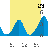 Anthony Point tide chart for Sunday, June 23, 2024