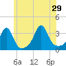 Anthony Point tide chart for Saturday, June 29, 2024