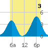 Anthony Point tide chart for Monday, June 3, 2024