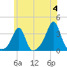 Anthony Point tide chart for Tuesday, June 4, 2024