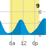 Anthony Point tide chart for Sunday, June 9, 2024