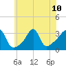 Anthony Point tide chart for Wednesday, July 10, 2024