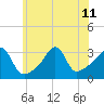 Anthony Point tide chart for Thursday, July 11, 2024