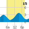 Anthony Point tide chart for Monday, July 15, 2024
