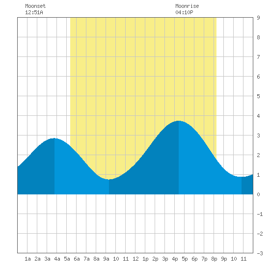 Anthony Point tide chart for Tuesday, July 16, 2024